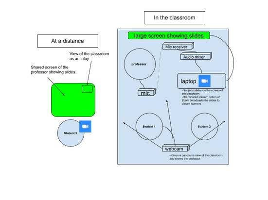 setup for in class x distance teaching